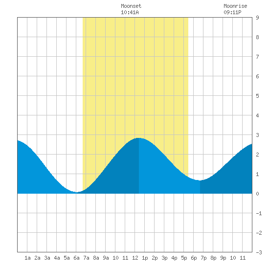 Lake Wyman tide chart for Tuesday, November 19, 2024