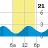 Lake Wyman tide chart for Thursday, November 21, 2024