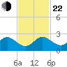 Lake Wyman tide chart for Friday, November 22, 2024