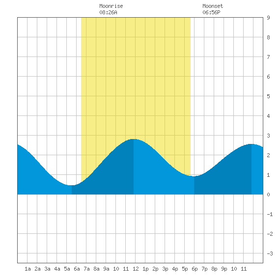 Lake Wyman tide chart for Sunday, November 3, 2024