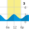 Lake Wyman tide chart for Sunday, November 3, 2024