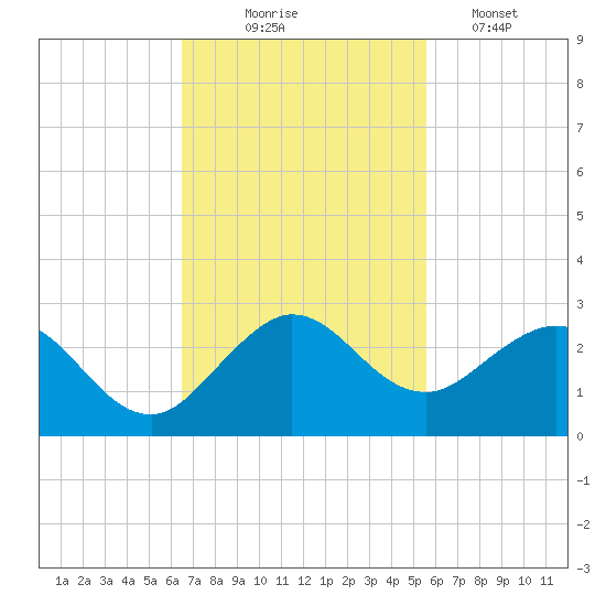 Lake Wyman tide chart for Monday, November 4, 2024