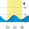 Lake Wyman tide chart for Monday, November 4, 2024