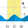 Lake Wyman tide chart for Tuesday, November 5, 2024