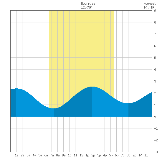 Lake Wyman tide chart for Thursday, November 7, 2024