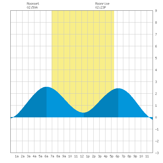 Lake Wyman tide chart for Wednesday, December 11, 2024