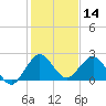 Lake Wyman tide chart for Saturday, December 14, 2024