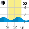 Lake Wyman tide chart for Sunday, December 22, 2024
