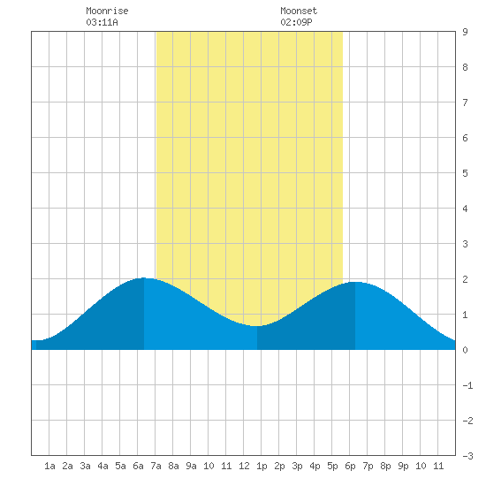 Lake Wyman tide chart for Thursday, December 26, 2024