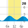 Lake Wyman tide chart for Saturday, December 28, 2024