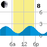 Lake Wyman tide chart for Sunday, December 8, 2024