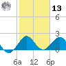 Lake Wyman tide chart for Monday, January 13, 2025