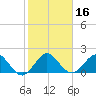 Lake Wyman tide chart for Thursday, January 16, 2025