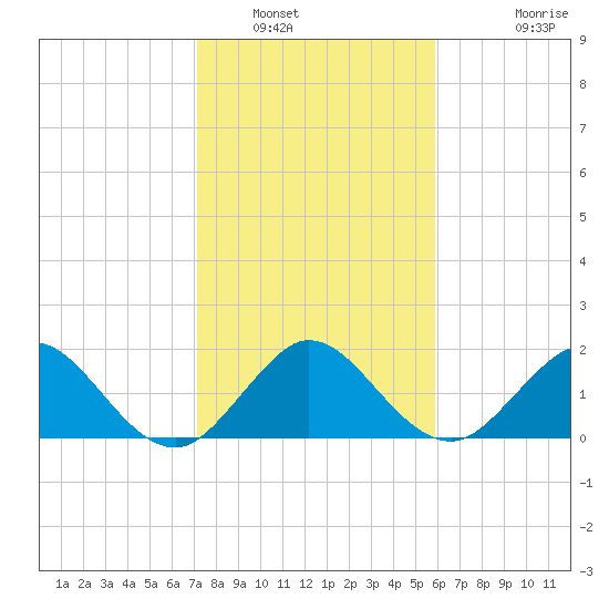 Lake Wyman tide chart for Friday, January 17, 2025