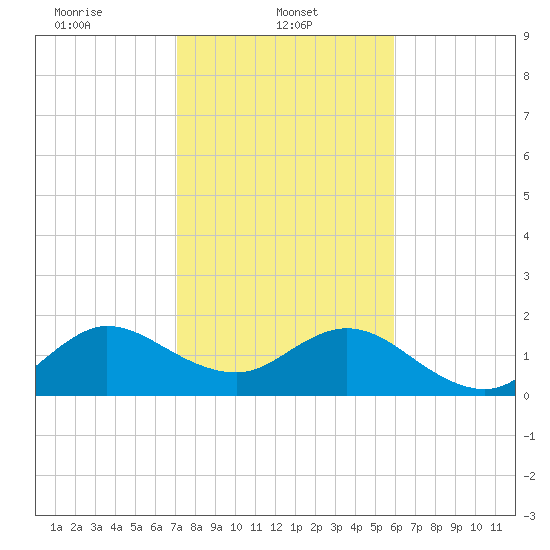 Lake Wyman tide chart for Wednesday, January 22, 2025