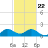 Lake Wyman tide chart for Wednesday, January 22, 2025