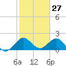 Lake Wyman tide chart for Monday, January 27, 2025