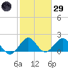 Lake Wyman tide chart for Wednesday, January 29, 2025