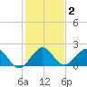 Lake Wyman tide chart for Thursday, January 2, 2025