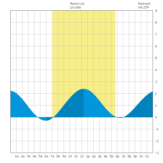 Lake Wyman tide chart for Friday, January 3, 2025