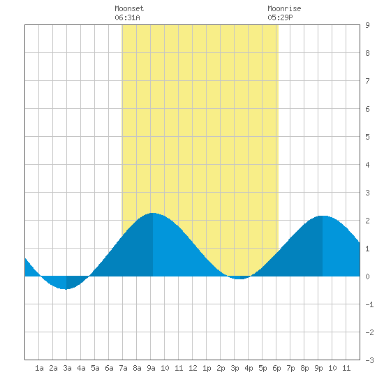 Lake Wyman tide chart for Tuesday, February 11, 2025