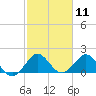 Lake Wyman tide chart for Tuesday, February 11, 2025