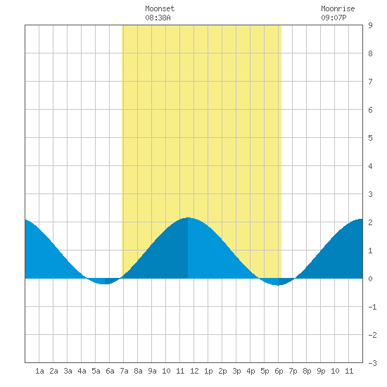 Lake Wyman tide chart for Saturday, February 15, 2025