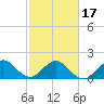 Lake Wyman tide chart for Monday, February 17, 2025