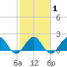 Lake Wyman tide chart for Saturday, February 1, 2025