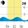 Lake Wyman tide chart for Thursday, February 20, 2025