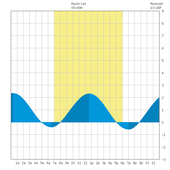 Lake Wyman tide chart for Sunday, February 2, 2025
