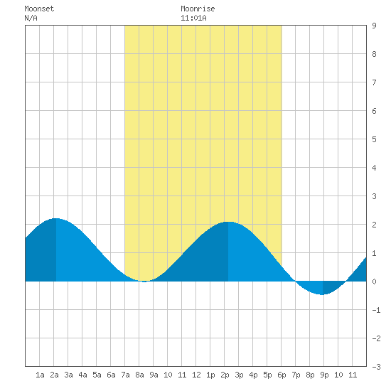 Lake Wyman tide chart for Tuesday, February 4, 2025