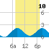 Lake Wyman tide chart for Monday, March 10, 2025