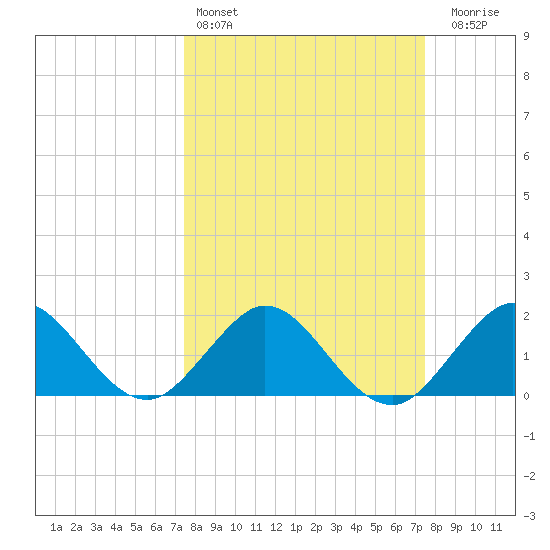 Lake Wyman tide chart for Saturday, March 15, 2025