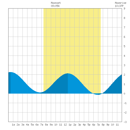 Lake Wyman tide chart for Monday, March 17, 2025