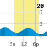 Lake Wyman tide chart for Thursday, March 20, 2025