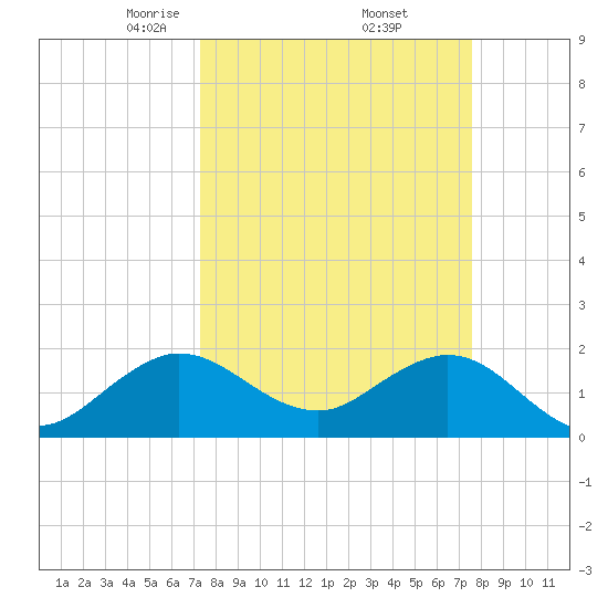 Lake Wyman tide chart for Monday, March 24, 2025