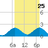 Lake Wyman tide chart for Tuesday, March 25, 2025