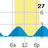 Lake Wyman tide chart for Thursday, March 27, 2025