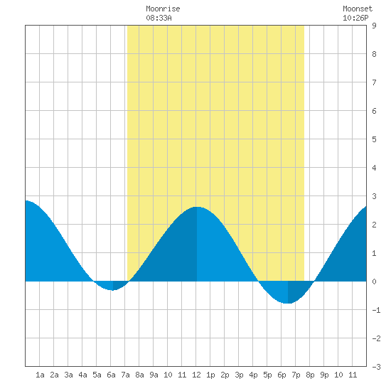 Lake Wyman tide chart for Monday, March 31, 2025