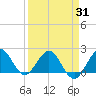 Lake Wyman tide chart for Monday, March 31, 2025