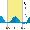 Lake Wyman tide chart for Monday, March 3, 2025