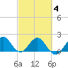 Lake Wyman tide chart for Tuesday, March 4, 2025