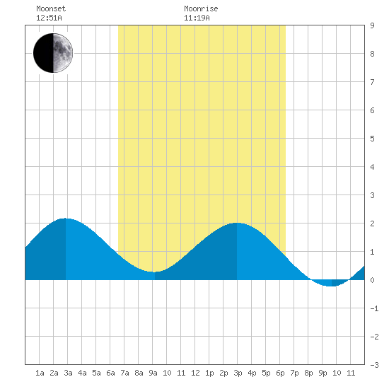 Lake Wyman tide chart for Thursday, March 6, 2025