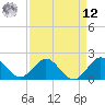 Lake Wyman tide chart for Saturday, April 12, 2025