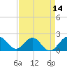 Lake Wyman tide chart for Monday, April 14, 2025