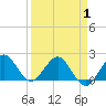 Lake Wyman tide chart for Tuesday, April 1, 2025