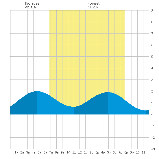 Lake Wyman tide chart for Monday, April 21, 2025