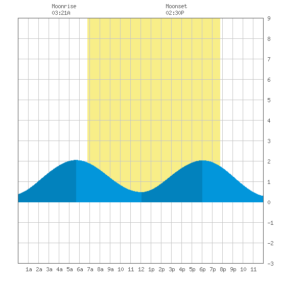 Lake Wyman tide chart for Tuesday, April 22, 2025