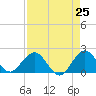 Lake Wyman tide chart for Friday, April 25, 2025